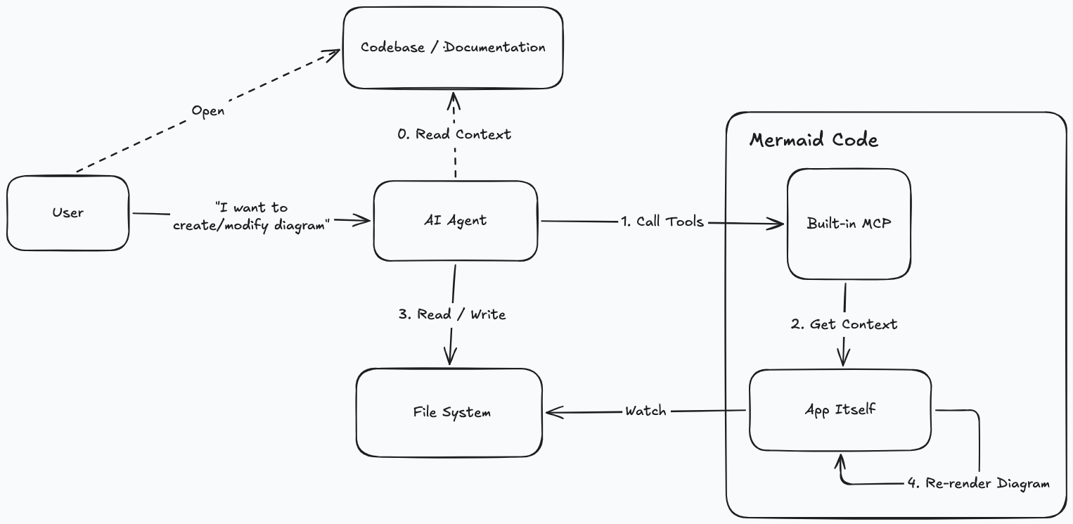 AI workflow diagram